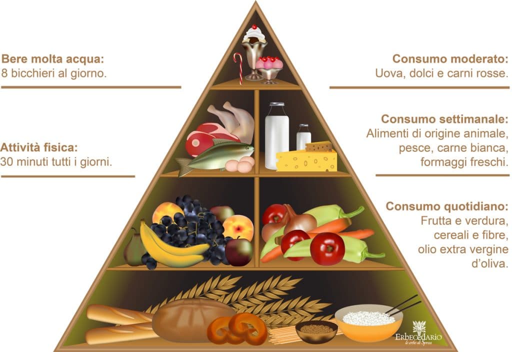 Piramide alimentare dieta di Primavera